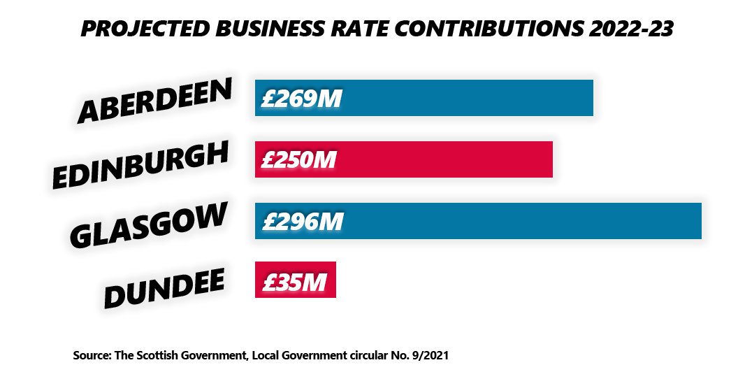 Business rate contributions by city